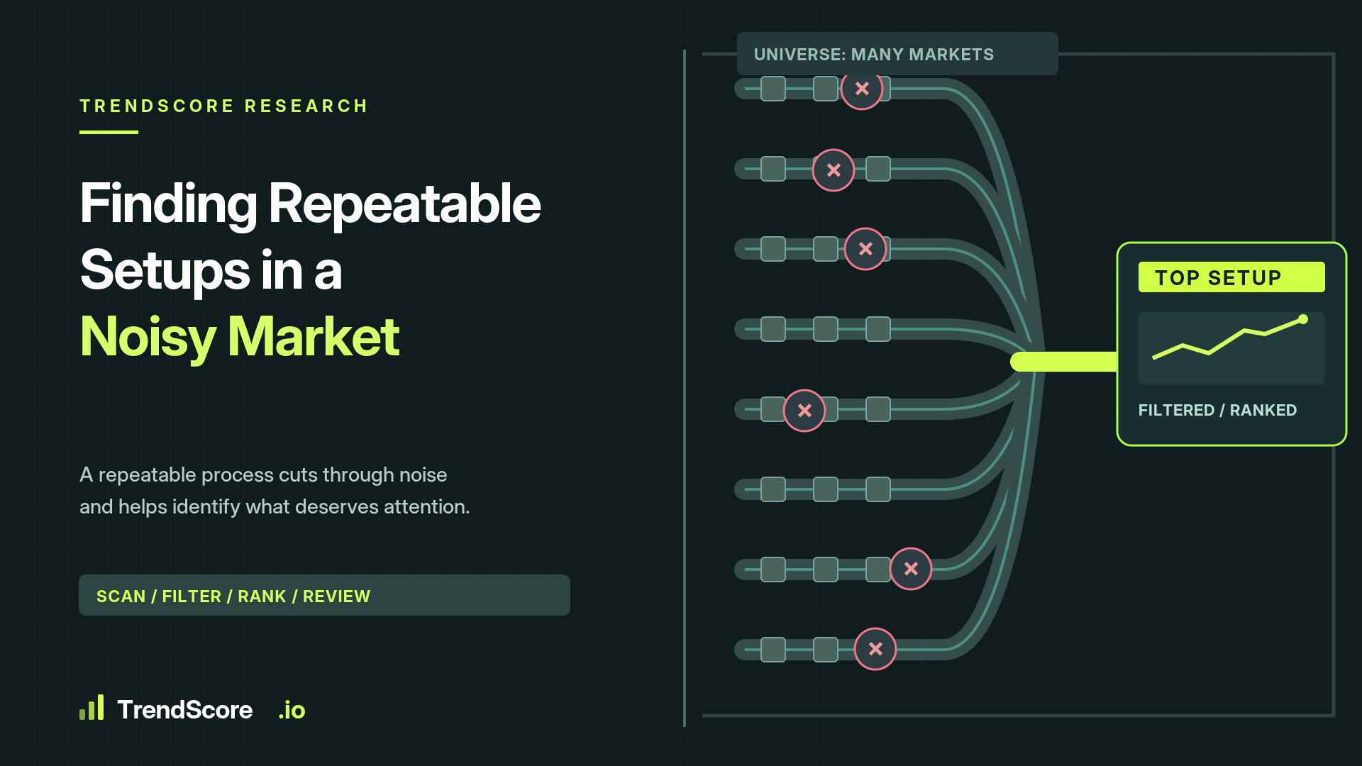 Finding Repeatable Setups in a Noisy Market