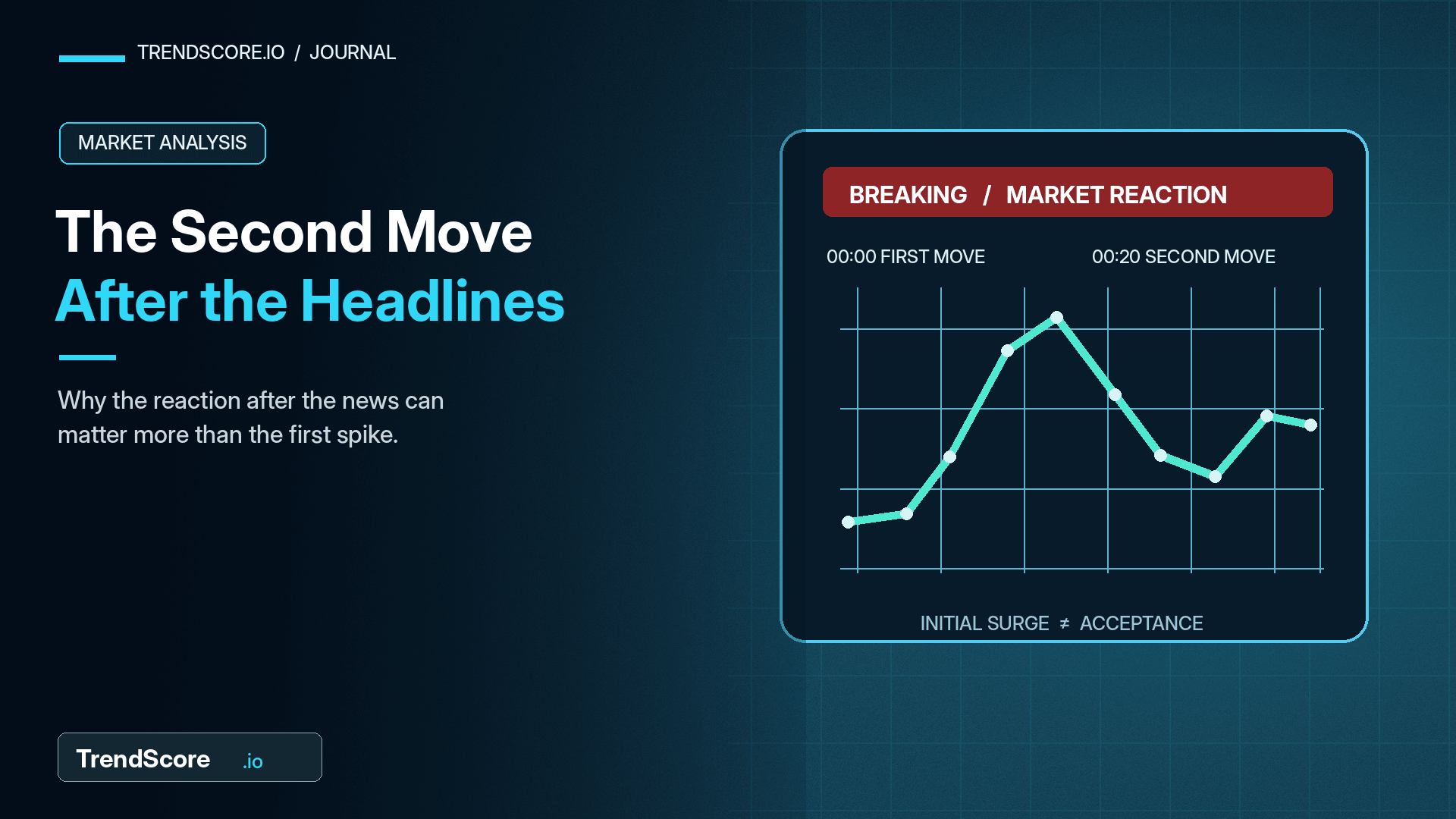 A financial line graph illustrating an initial news-driven price spike followed by secondary market moves.