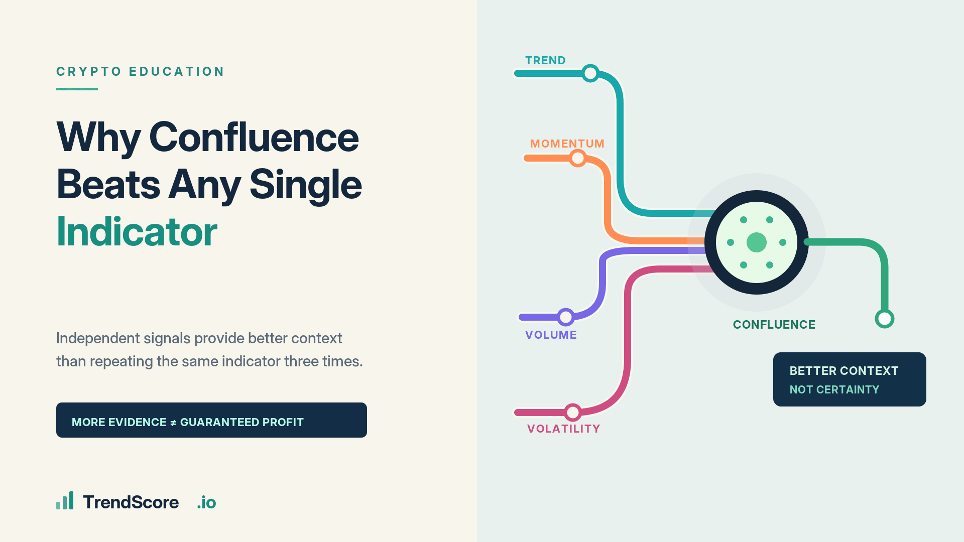 A diagram illustrates multiple distinct market signals converging into a single unified confluence point.
