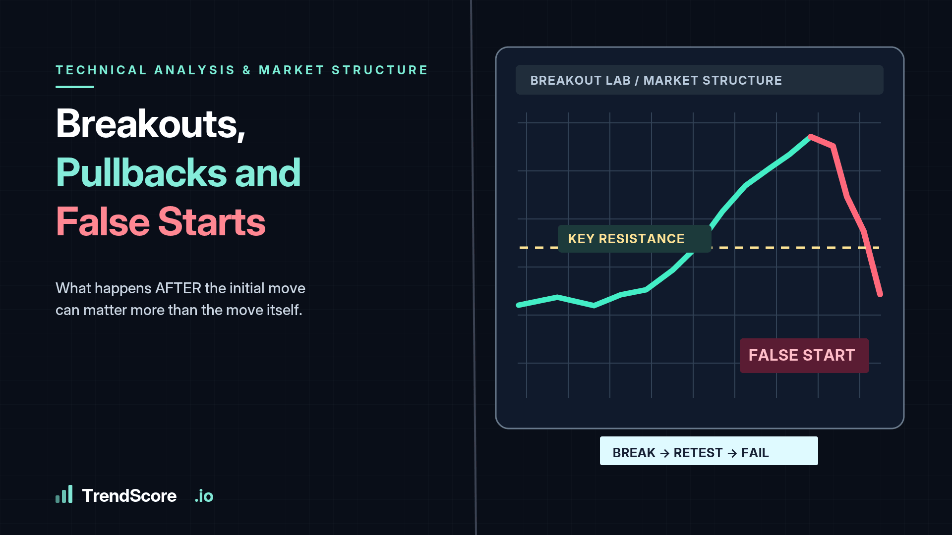 A financial chart illustrating a false breakout and sharp decline below key resistance levels.