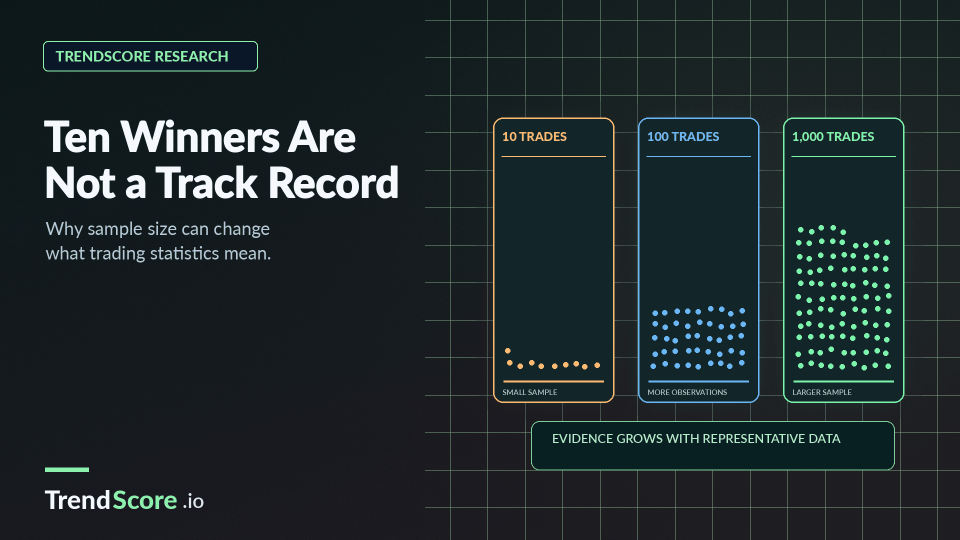 A data chart comparing sample sizes of ten, one hundred, and one thousand trading observations.