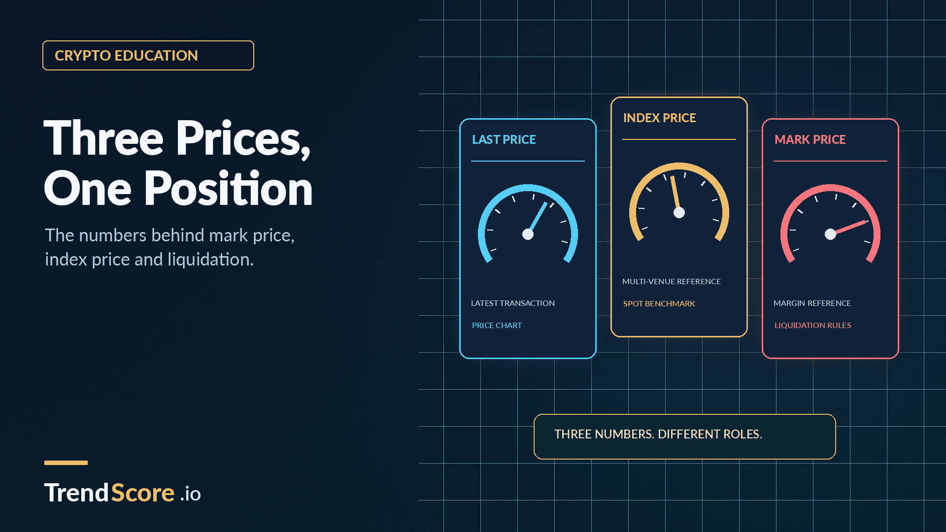 Three gauge meters representing last price, index price, and mark price in perpetual futures.